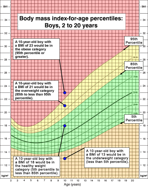 Ideal Body Weight Calculator for Kids